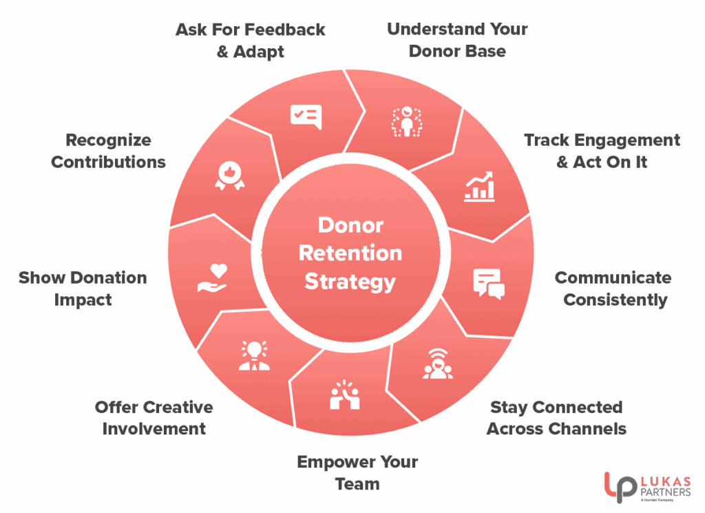 Circular chart of donor retention strategies, like understand your donor base, track engagement, communicate, stay connected across channels, empower your team, offer creative involvement, show donation impact, recognize contributions, and ask for feedback