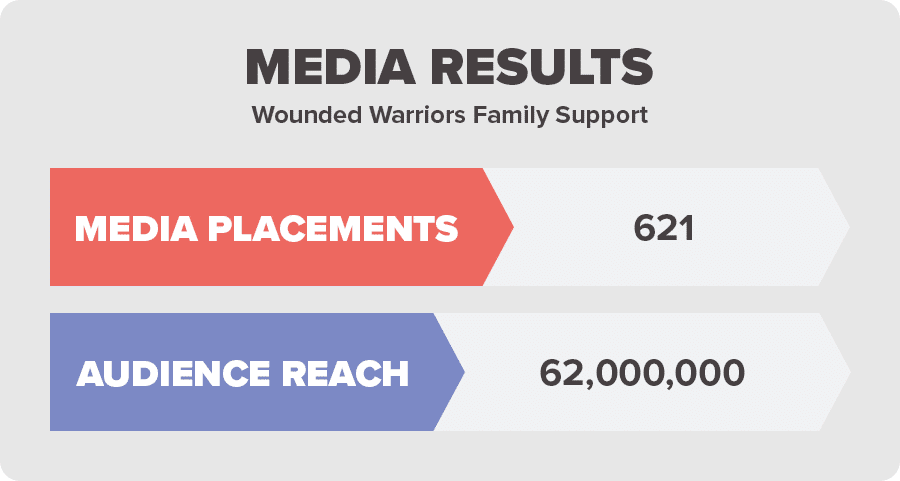 621 media placements and 62M audience reach for PR case study with Wounded Warriors Family Support Mobility is Freedom event in 2022
