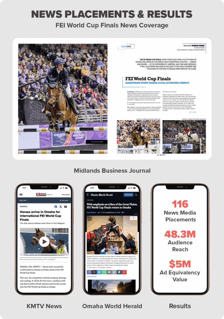 Snippets of news media placements secured by Lukas Partners for major sporting event in 2023, including Yahoo, Midlands Business Journal, KMTV, and more, as well as results like 116 media placements, 48.3M audience reach, and $5M ad equivalency value