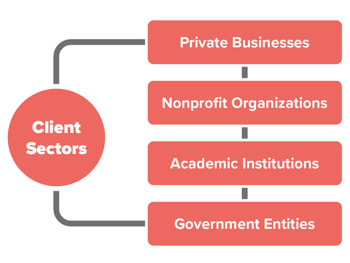 Lukas Partners clientele. Private businesses, nonprofit organizations, academic institutions, and government entities.