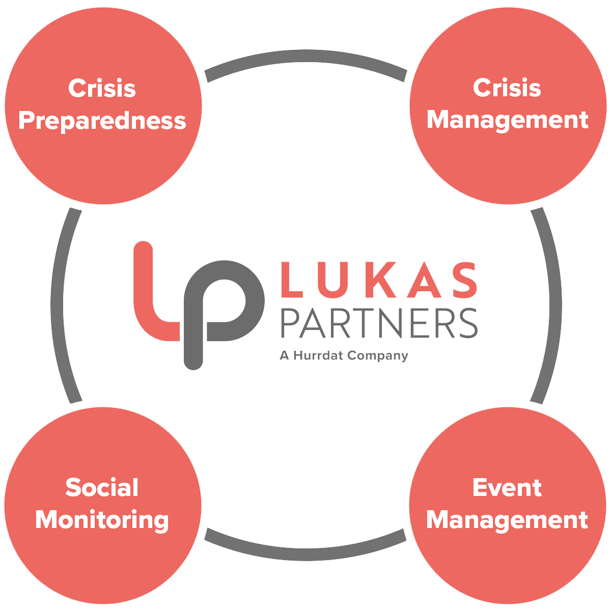 Lukas Partners specialties. Crisis preparedness, crisis management, social monitoring, and event management.