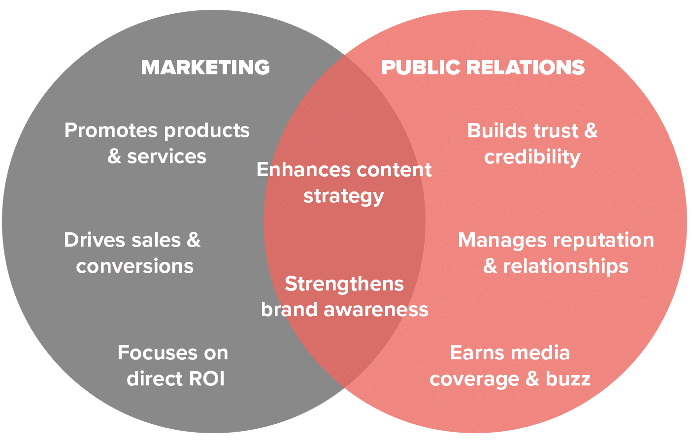 What is the difference between PR and marketing?