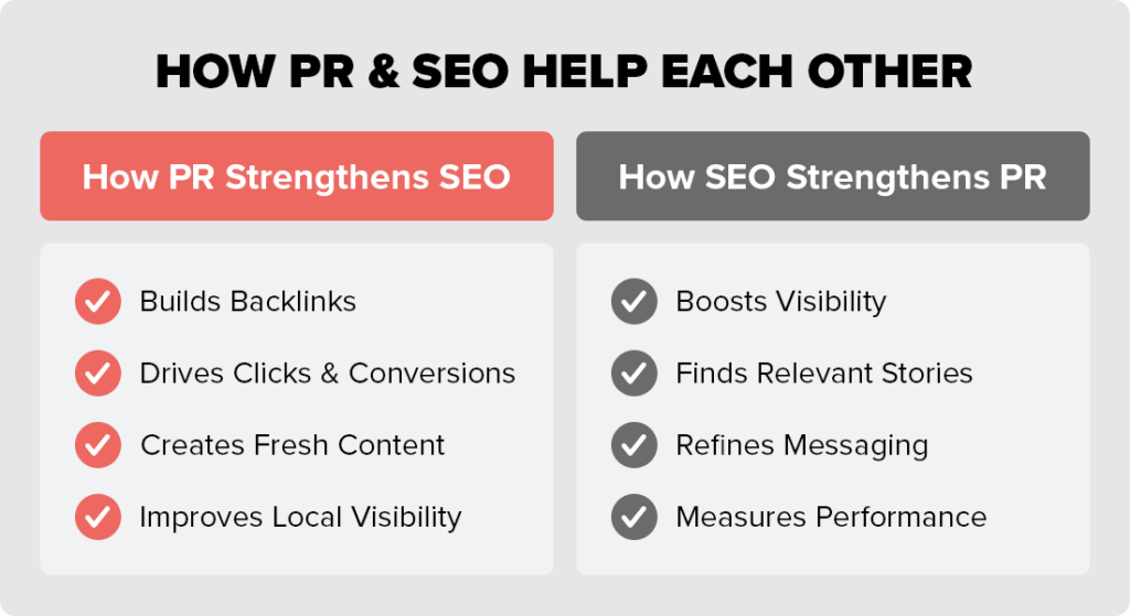 Two column chart about How PR Strengthens SEO and How SEO Strengthens PR in integrated marketing campaign