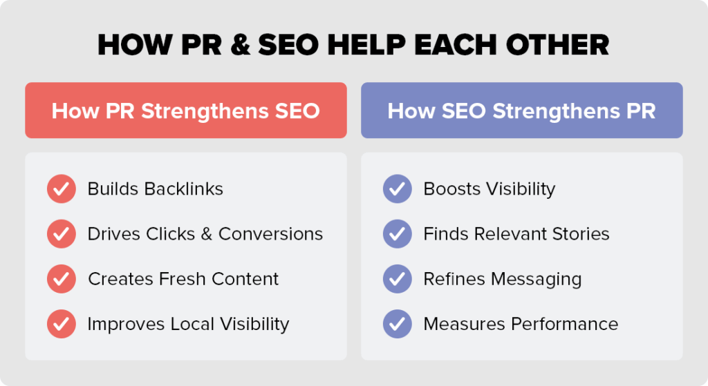 Two column chart about How PR Strengthens SEO and How SEO Strengthens PR in integrated marketing campaign