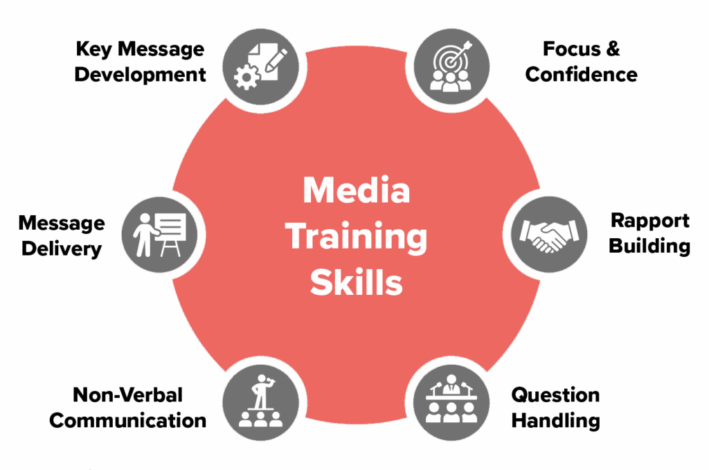 Media training skills learned by executives from PR professionals, like key message development, focus and confidence, rapport building, question handling, nonverbal communication, and message deliver