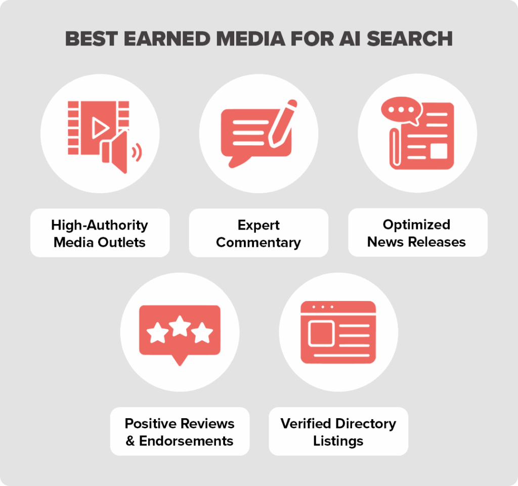Infographic detailing the best earned media for AI search arranged as icons, including high-authority media outlets, expert commentary, optimized news releases, positive reviews, and verified directory listings.