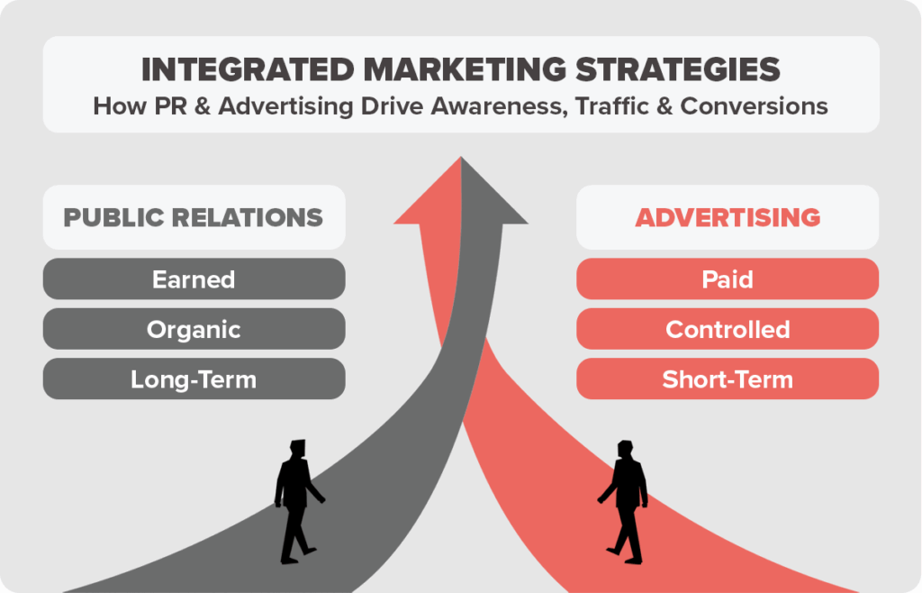 Infographic showing PR and advertising as two paths merging into one integrated marketing strategy, with the benefits of each listed on either side.