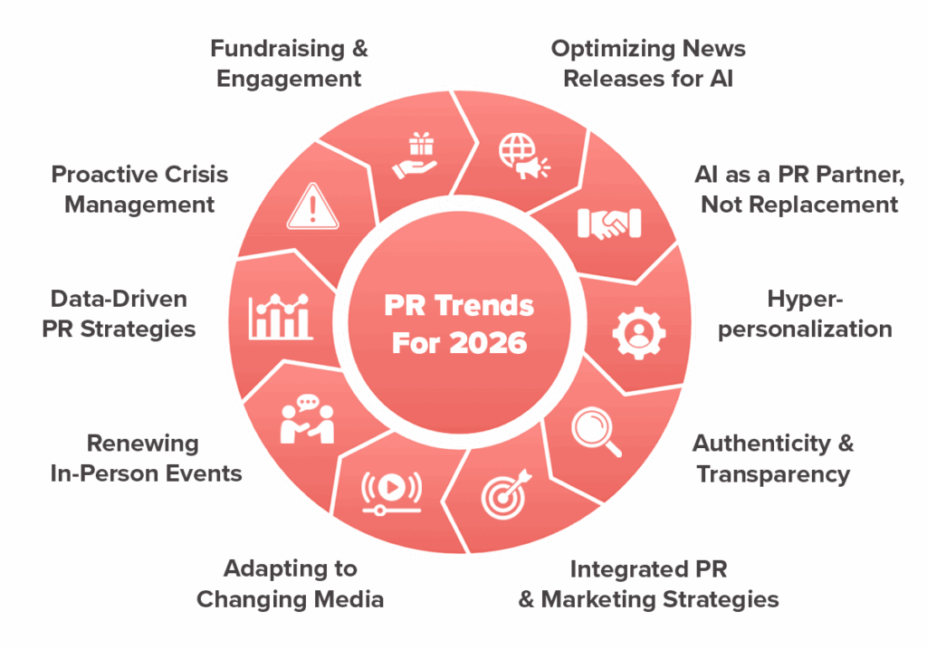 Infographic showing PR trends for 2026 arranged in a circular layout, including proactive crisis management, data-driven strategies, AI integration, hyperpersonalization, and more.