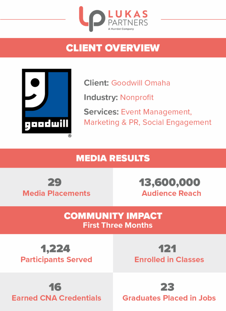 Client overview and results for Goodwill South Omaha Training Center ribbon cutting