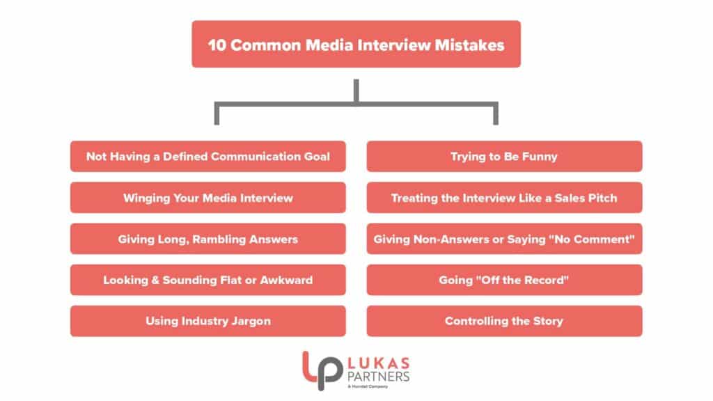 Infographic listing 10 common media interview mistakes, including rambling answers, using jargon, saying "no comment," and treating the interview like a sales pitch.