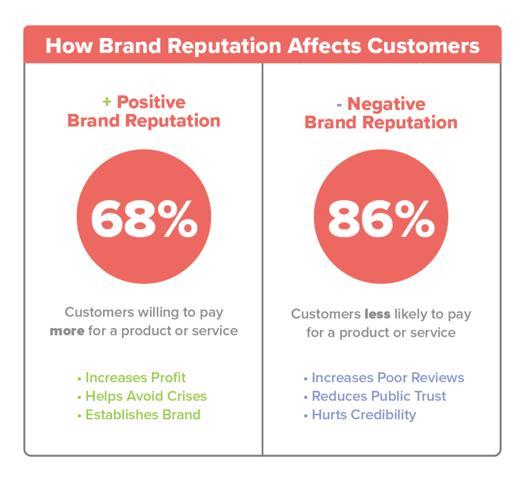 Infographic comparing positive vs. negative brand reputation: 68% of customers will pay more for brands with a positive reputation, while 86% are less likely to buy from brands with a negative reputation.