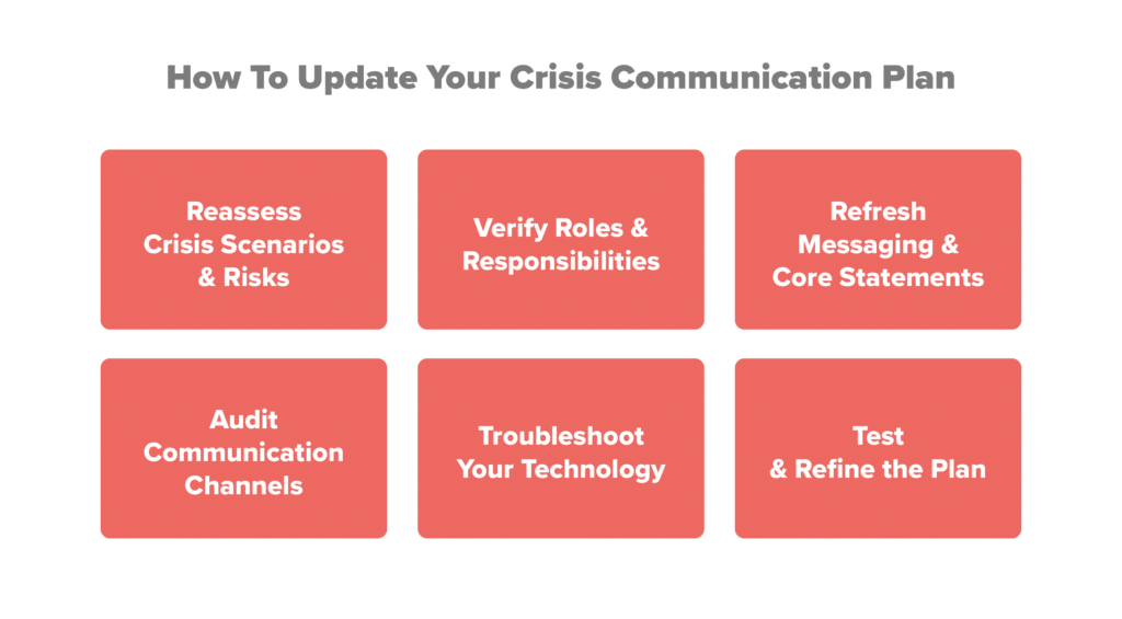 Six-step graphic on updating a crisis communication plan: reassess risks, verify roles, refresh messaging, audit channels, troubleshoot technology, and test the plan.