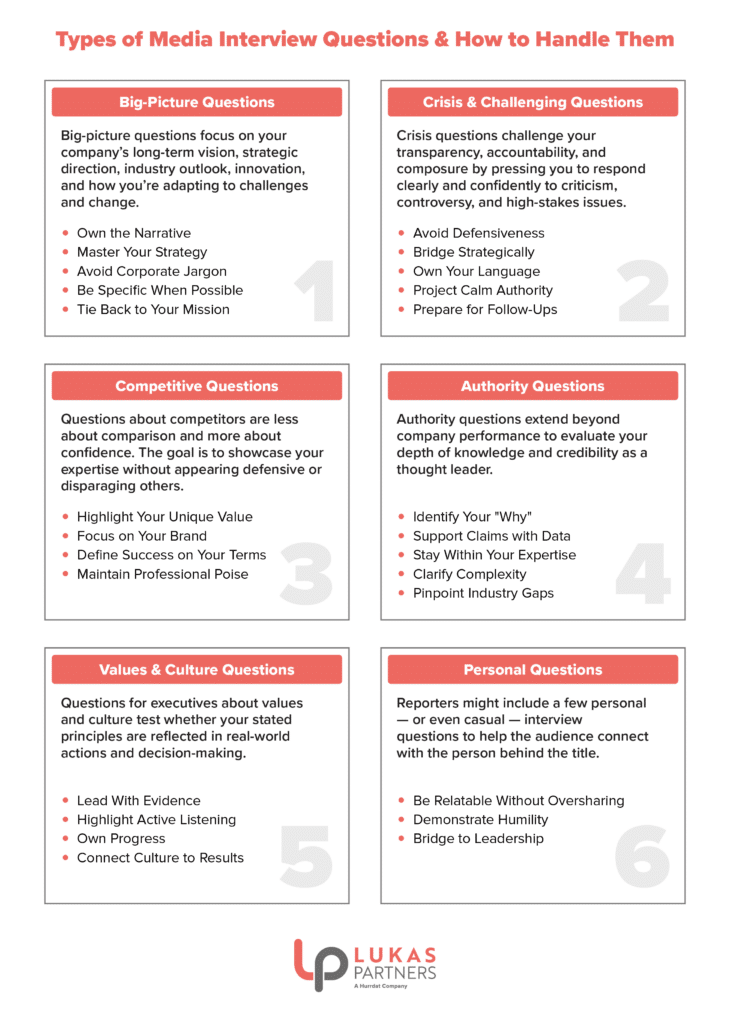 Infographic outlining six types of media interview questions and tips for handling each.