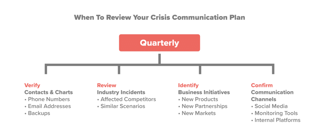 Quarterly crisis communication plan review, including verifying contacts, reviewing industry incidents, identifying new initiatives, and confirming communication channels.